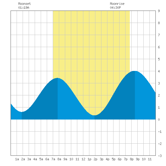 Rt. 170 bridge tide chart for Monday, September 5, 2022