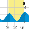 Rt. 170 bridge tide chart for Monday, September 5, 2022