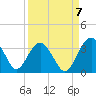 Rt. 170 bridge tide chart for Wednesday, September 7, 2022