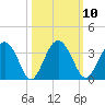 Rt. 170 bridge tide chart for Monday, October 10, 2022