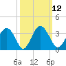 Rt. 170 bridge tide chart for Wednesday, October 12, 2022