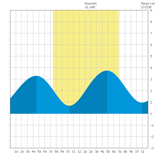 Rt. 170 bridge tide chart for Saturday, October 15, 2022