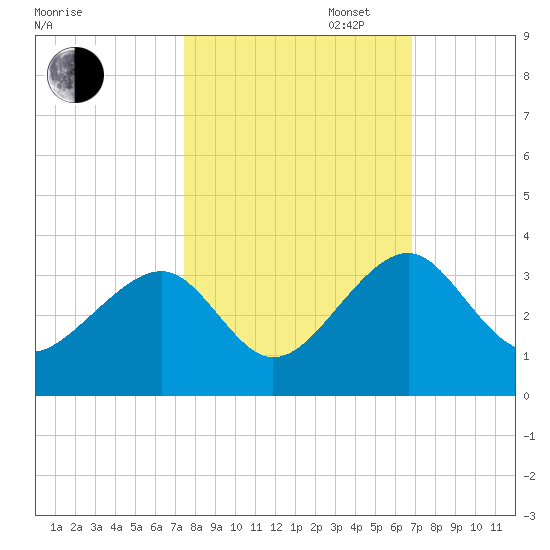 Rt. 170 bridge tide chart for Monday, October 17, 2022
