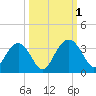 Rt. 170 bridge tide chart for Saturday, October 1, 2022