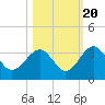Rt. 170 bridge tide chart for Thursday, October 20, 2022