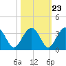 Rt. 170 bridge tide chart for Sunday, October 23, 2022