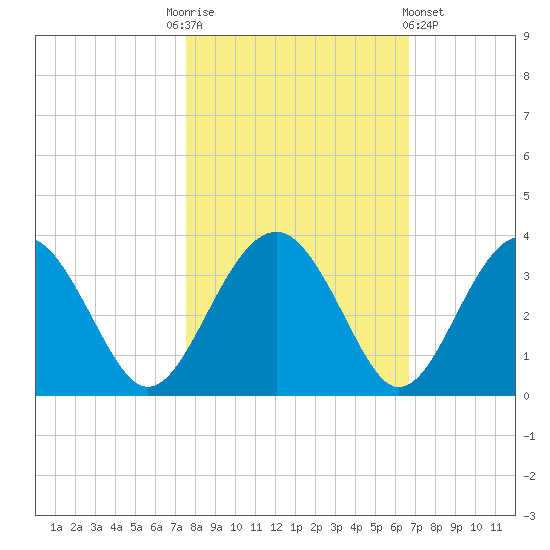Rt. 170 bridge tide chart for Monday, October 24, 2022