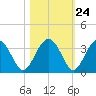 Rt. 170 bridge tide chart for Monday, October 24, 2022