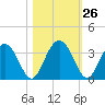 Rt. 170 bridge tide chart for Wednesday, October 26, 2022