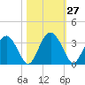 Rt. 170 bridge tide chart for Thursday, October 27, 2022