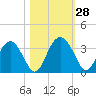 Rt. 170 bridge tide chart for Friday, October 28, 2022