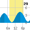 Rt. 170 bridge tide chart for Saturday, October 29, 2022