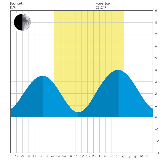 Rt. 170 bridge tide chart for Sunday, October 2, 2022