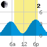 Rt. 170 bridge tide chart for Sunday, October 2, 2022