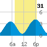Rt. 170 bridge tide chart for Monday, October 31, 2022