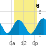 Rt. 170 bridge tide chart for Thursday, October 6, 2022