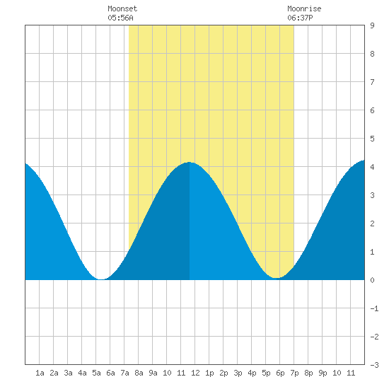 Rt. 170 bridge tide chart for Saturday, October 8, 2022
