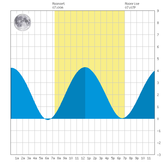 Rt. 170 bridge tide chart for Sunday, October 9, 2022