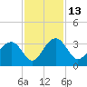 Rt. 170 bridge tide chart for Sunday, November 13, 2022