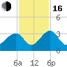 Rt. 170 bridge tide chart for Wednesday, November 16, 2022