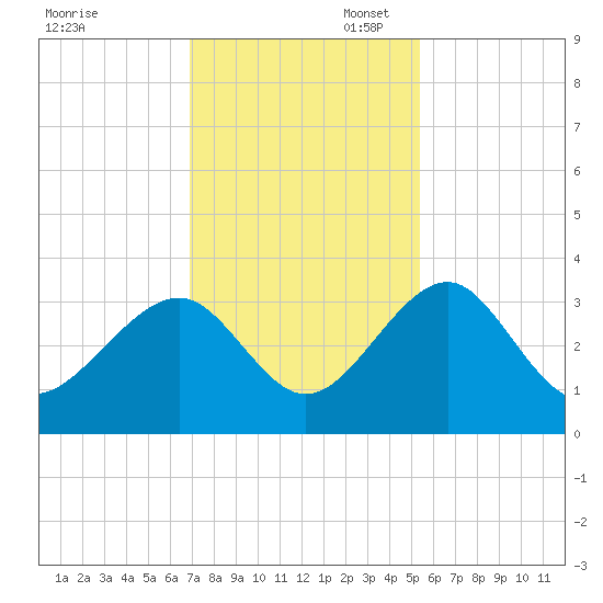 Rt. 170 bridge tide chart for Thursday, November 17, 2022