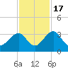 Rt. 170 bridge tide chart for Thursday, November 17, 2022