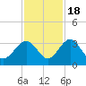 Rt. 170 bridge tide chart for Friday, November 18, 2022