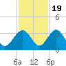 Rt. 170 bridge tide chart for Saturday, November 19, 2022