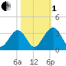 Rt. 170 bridge tide chart for Tuesday, November 1, 2022