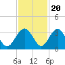 Rt. 170 bridge tide chart for Sunday, November 20, 2022