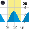 Rt. 170 bridge tide chart for Wednesday, November 23, 2022