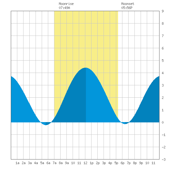Rt. 170 bridge tide chart for Thursday, November 24, 2022