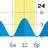 Rt. 170 bridge tide chart for Thursday, November 24, 2022