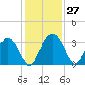 Rt. 170 bridge tide chart for Sunday, November 27, 2022