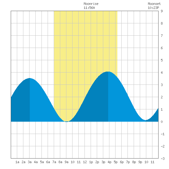 Rt. 170 bridge tide chart for Monday, November 28, 2022