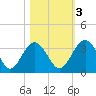Rt. 170 bridge tide chart for Thursday, November 3, 2022