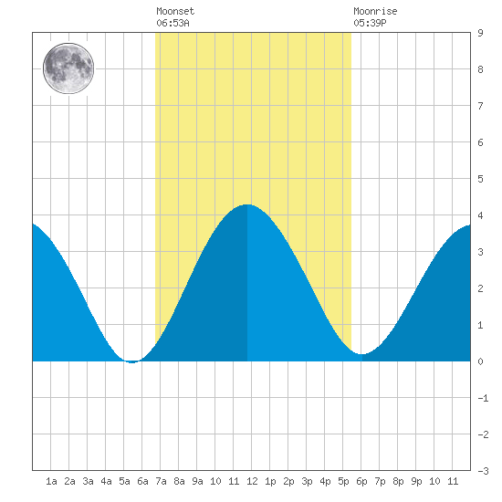 Rt. 170 bridge tide chart for Tuesday, November 8, 2022
