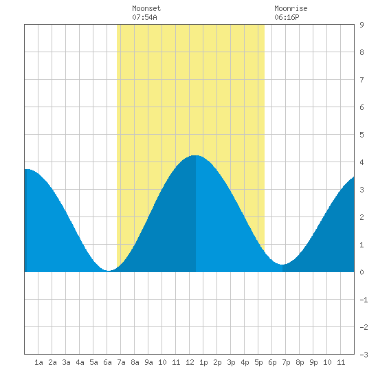 Rt. 170 bridge tide chart for Wednesday, November 9, 2022