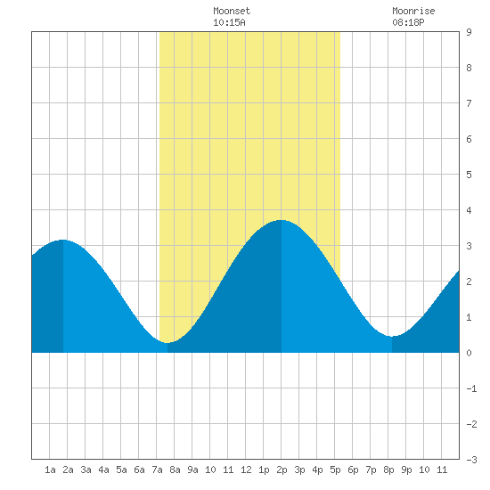 Rt. 170 bridge tide chart for Sunday, December 11, 2022