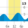 Rt. 170 bridge tide chart for Tuesday, December 13, 2022