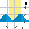 Rt. 170 bridge tide chart for Thursday, December 15, 2022