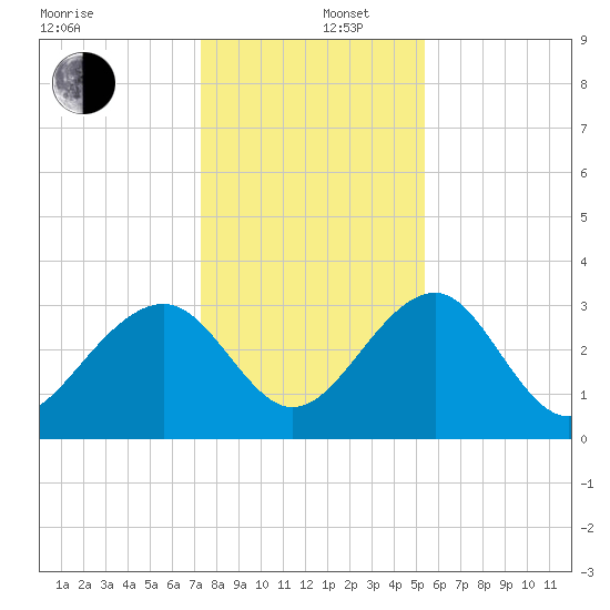 Rt. 170 bridge tide chart for Friday, December 16, 2022
