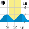 Rt. 170 bridge tide chart for Friday, December 16, 2022
