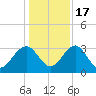 Rt. 170 bridge tide chart for Saturday, December 17, 2022