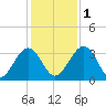 Rt. 170 bridge tide chart for Thursday, December 1, 2022