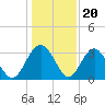 Rt. 170 bridge tide chart for Tuesday, December 20, 2022