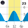 Rt. 170 bridge tide chart for Friday, December 23, 2022