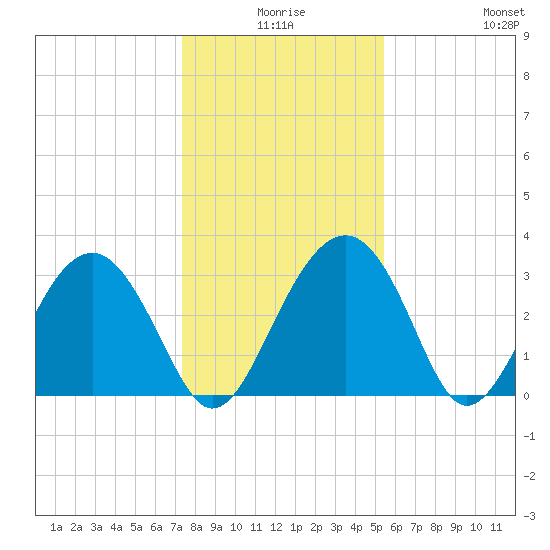 Rt. 170 bridge tide chart for Tuesday, December 27, 2022