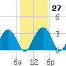 Rt. 170 bridge tide chart for Tuesday, December 27, 2022