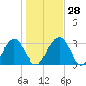 Rt. 170 bridge tide chart for Wednesday, December 28, 2022